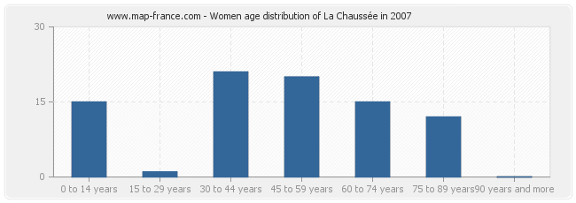 Women age distribution of La Chaussée in 2007